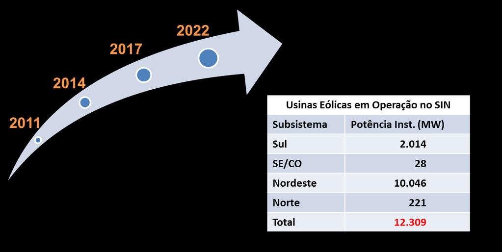 A característica dos ventos no Brasil, marcadamente na região Nordeste, tem permitido que a produção com base eólica atinja fatores de capacidade médios em patamares superiores aos observados nos