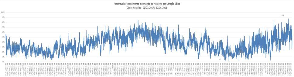 na Figura 7-8, a seguir, a qual apresenta a permanência dos fatores de capacidade verificados desses recursos de geração nos meses de março dos anos de 2017 e 2018, tendo