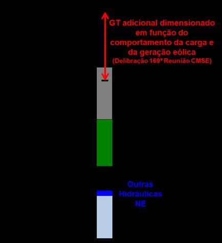 Por outro lado, sob o ponto de vista elétrico, a geração intermitente ou abruptamente variável afeta a segurança do sistema se não for adequadamente tratada devido a uma série de razões, dentre as