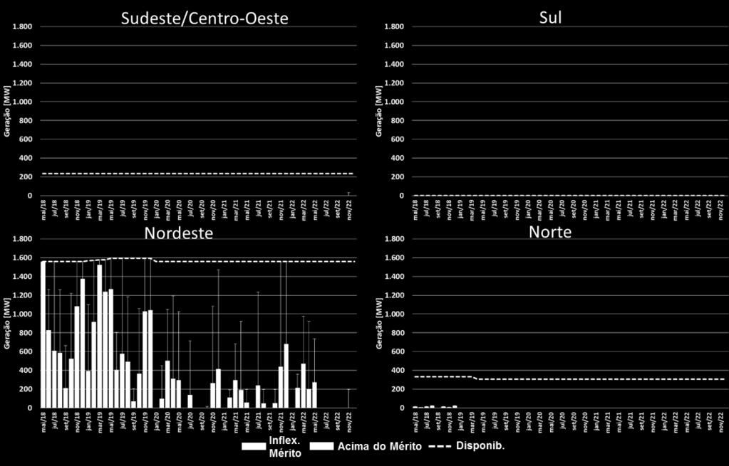 A parte mais escura do gráfico representa o custo de operação (custo de geração termoelétrica) resultante da simulação com o programa SUISHI para o atendimento ao mercado de energia.