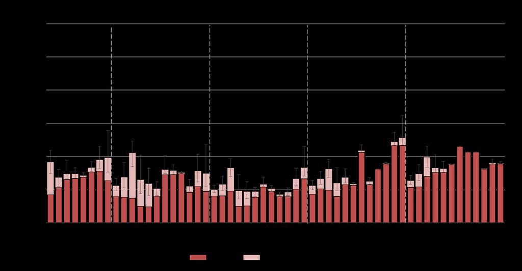 Figura 9-8: Custo total diário de operação para atendimento à demanda (Série 2016) milhões de Reais Da Figura 9-8, anterior, observa-se que há custos adicionais de geração termoelétrica ao longo de