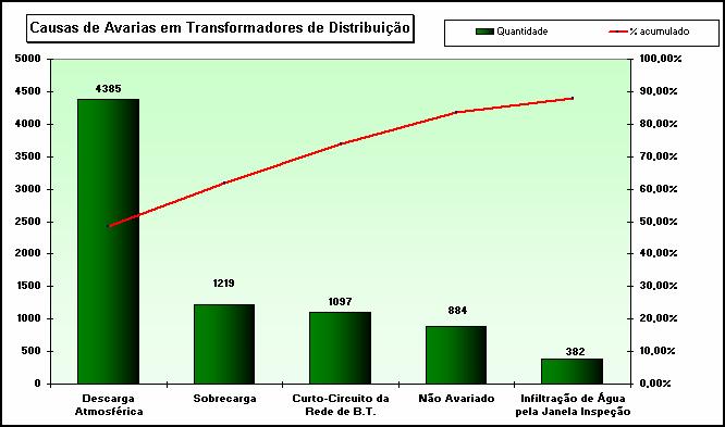 2. Causas de Avarias de Transformadores Este item apresenta uma avaliação sobre as causas de avarias de transformadores de distribuição.