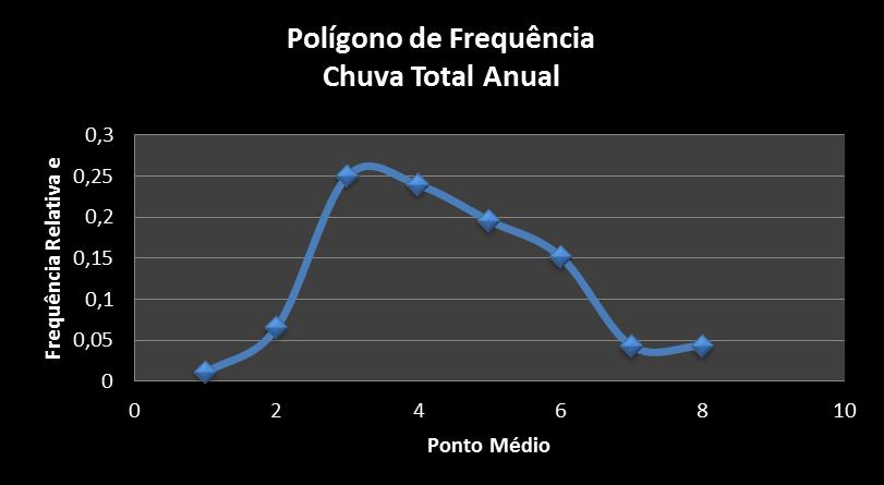 No gráfico 3, pode-se observar a relação entre a frequência relativa dos dados de chuva total anual com o ponto médio dos intervalo de classes, que significa a precipitação total de todos os dados,