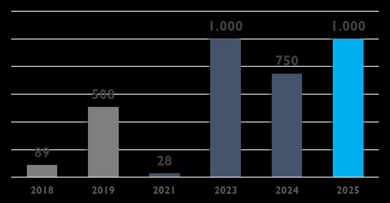 2024 2025 Captação de US$ 1 bilhão em janeiro de