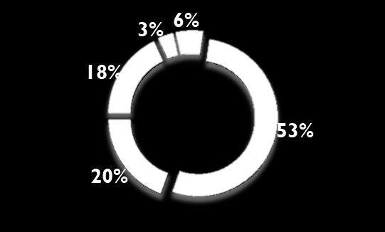 R E C E I T A L Í Q U I D A (R$ milhões) +44% 83% D I V I S Ã O B E E F Venda por produto 1 T 1 8 V O L U M E C a r n e in- n a t u r a (Mil toneladas) +59% +67% +49% Crescimento das exportações