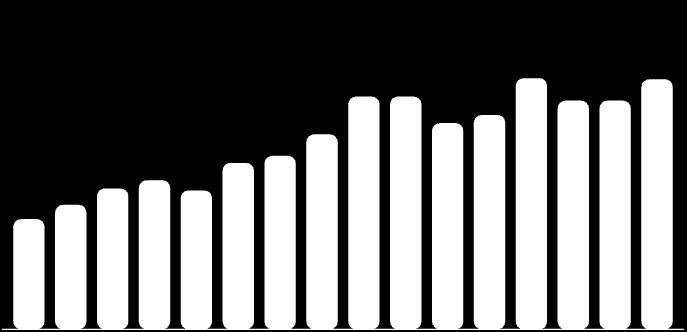 (MM tons) Evolução do Mercado Brasileiro de Fertilizantes 10,8 12,2 13,8 14,6 13,6 16,3 17,0 19,1 22,8 22,8 20,2