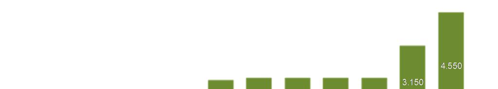 Ciclo de Crescimento Crescimento Orgânico em Celulose A capacidade de produção da Suzano cresceu 130% nos últimos 5 anos.