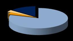 -7- RELATÓRIO DE GESTÃO ESTRUTURA DA CARTEIRA DE ATIVOS EM 31 DE DEZEMBRO DE 2012 IMOBILIÁRIO 3,0% AÇÕES 2,9% LIQUIDEZ 14,0% Nota: o ativo XS0288285272 BEST 150 +2013 emitido pela