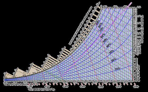 17 Carta Psicrométrica 31 Esse treinamento é pago / Credenciado Objetivos: A psicrometria é o ramo da ciência dedicado à análise das propriedades físicas e termodinâmicas das misturas entre gases e