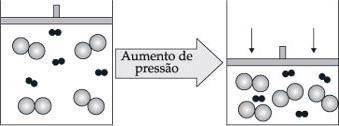 PRESSÃO: O aumento da pressão causa diminuição do volume e isso acarreta um