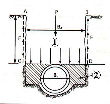 3 2. CARGAS Há dois tipos principais de cargas a serem consideradas no cálculo dos tubos: as cargas de terra, devidas ao peso do solo acima da tubulação, e as cargas móveis, representadas pelo