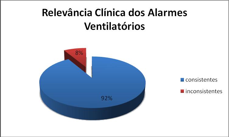 50 Fonte: SANTOS, 2014 Dos 59 alarmes ventilatórios registrados, 92% (n=54) foram considerados consistentes e 8% (n=5) foram considerados inconsistentes.