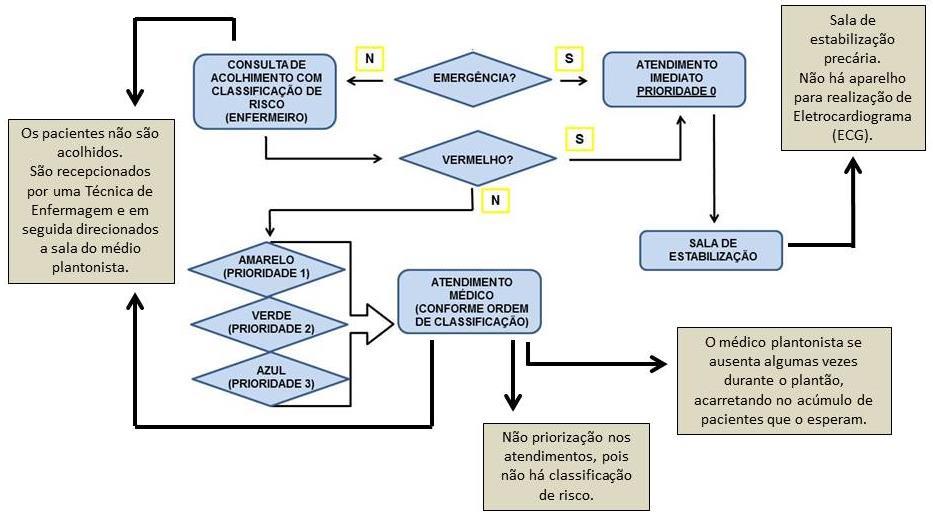 A informação que o mesmo recebe é unicamente se sentar próximo a sala do consultório médico e aguardá-lo.