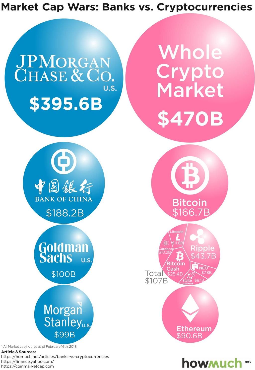 Valor de Mercado O valor de mercado do Bitcoin atualmente ultrapassa o PIB de Marrocos Contudo é importante levar em consideração as violentas mudanças de cotação típicas das criptomoedas Comparado