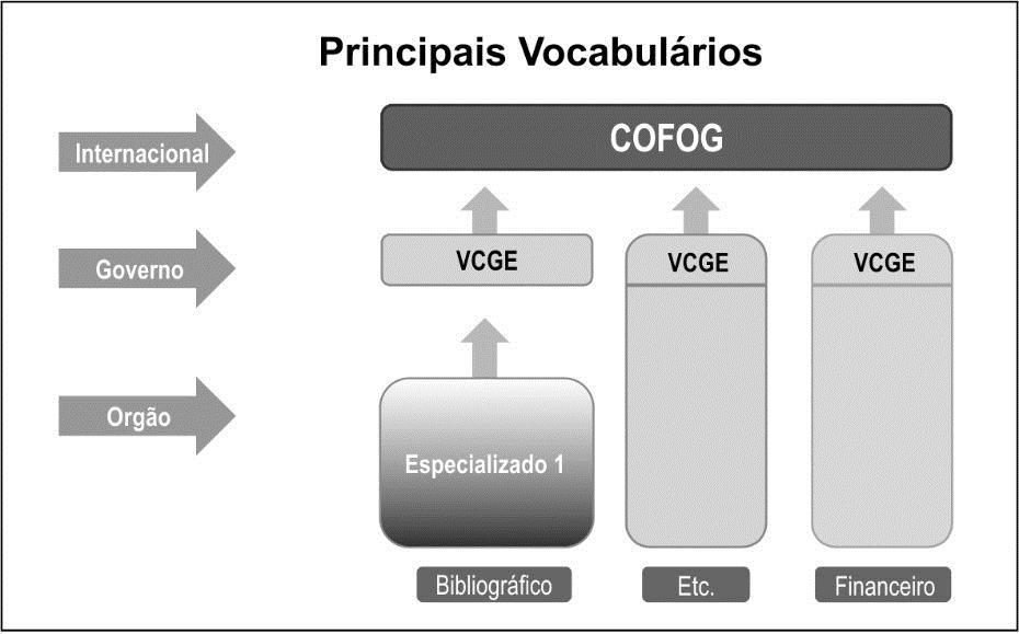 112 Figura 10 Relacionamento do VCGE versão 2.0 com outros vocabulários Fonte: http://www.gove