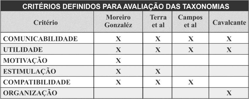 76 Quadro 04 Critérios para avaliação das taxonomias Fonte: elaborado pelo autor Da síntese das práticas para a elaboração das taxonomias apresentadas concluímos que uma taxonomia será bem elaborada