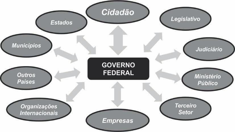 96 Política de Governo Eletrônico para o Governo Federal (BRASIL,2000a).