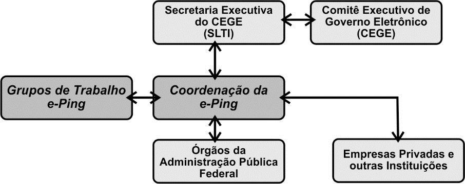 99 4.2.1 Padrão de Interoperabilidade do Governo Eletrônico (E-PING) O Decreto n.º 5.