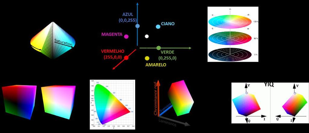 Neste triângulo, os vértices são as cores aditivas e o centro do triângulo está associado a combinação dessas cores, em iguais proporções.