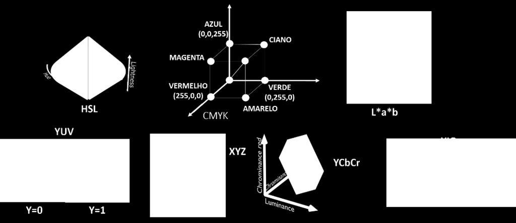 de luz. A saturação (S) está relacionada com o brilho, e pode ser definida como sendo a pureza relativa ou a quantidade de luz branca misturada com o matiz. 104-108 Figura 29.