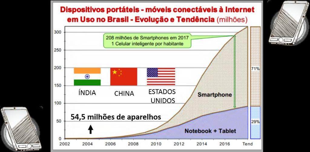 Um dado relevante e expressivo é que no ano de 2016, no Brasil, o número de aparelhos conectados na internet chegou a 208 milhões de dispositivos (Figura 32), ou seja, estatisticamente é um aparelho