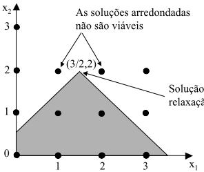 RSV Solução ótima para a relaxação linear Fonte: Silva (2) O próximo gráfico apresenta uma situação em que a solução arredondada está longe da ótima: Solução ótima para o problema de PLI Solução