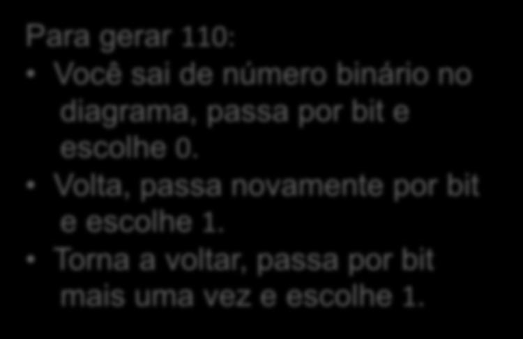 Para gerar 110: Você sai de número binário no diagrama, passa por bit e escolhe 0.