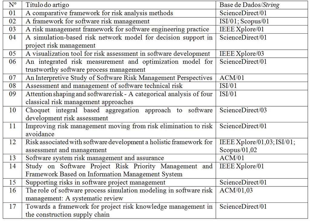 Foram definidos os seguintes critérios de inclusão: artigos que utilizam técnicas, frameworks ou princípios de modelagem organizacional na gerência de riscos de projetos de software; artigos