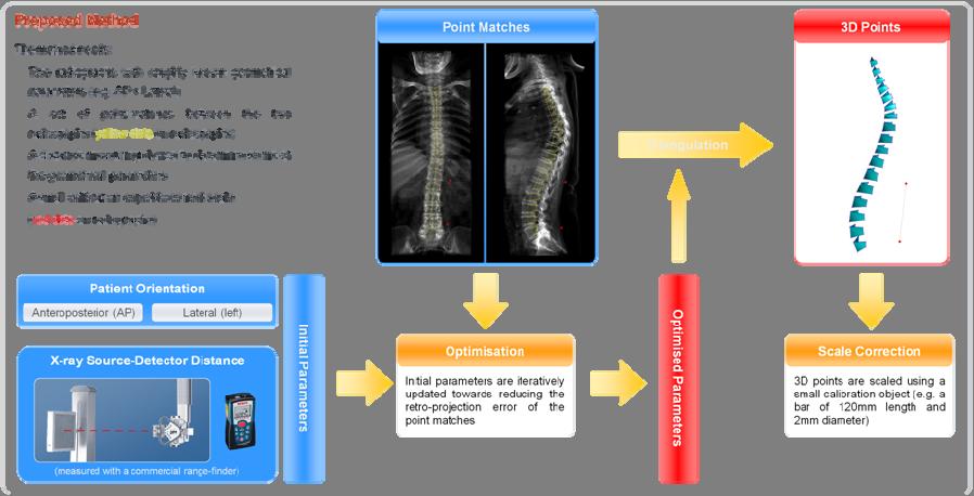 23: Pipeline seguido para a reconstrução das estruturas da coluna vertebral a partir de imagens de Raio-X.