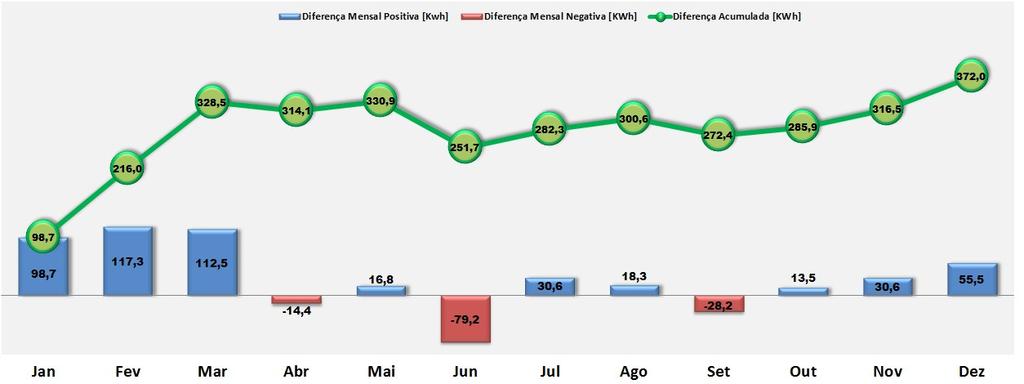 A linha verde representa a energia acumulada devido ao excedente mensal dessas diferenças ao