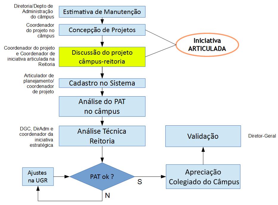 Figura 2 - Fluxograma para projetos dos