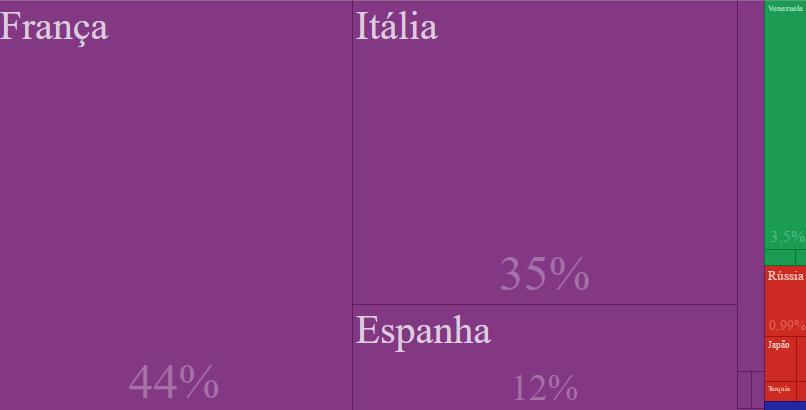 GRÁFICO 10: Origem das Importações de 