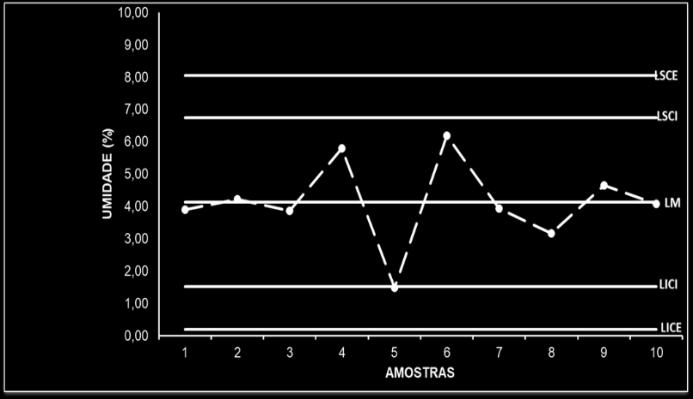 (2015) relata que em suas análises, o carvão vegetal apresentou teor de umidade alto (7,35%), valor muito acima do encontrado nesta pesquisa.