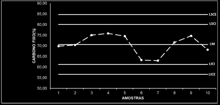 31 O carbono fixo médio do carvão analisado variou de 70,57% a 71,57%, mostrando uma aproximação com pouca variação, obtendo assim, um desvio padrão de 4,57% com p<5%, conforme Figuras 7, 8 e 9.