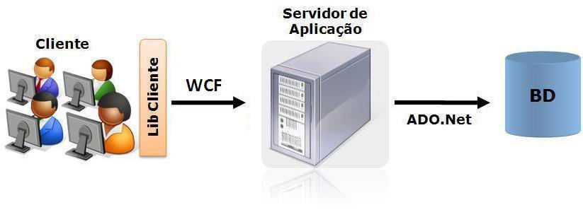 8. Arquitetura Suportada Cliente/Servidor A arquitetura Cliente/Servidor é estruturada em duas camadas. A primeira camada é onde se localiza o aplicativo.