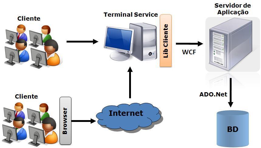 Terminal Service A arquitetura RM via Terminal Service permite o cliente acessar o Servidor de Terminal Service na rede da empresa ou via internet e utilizar os produtos da Linha RM seguindo a mesma