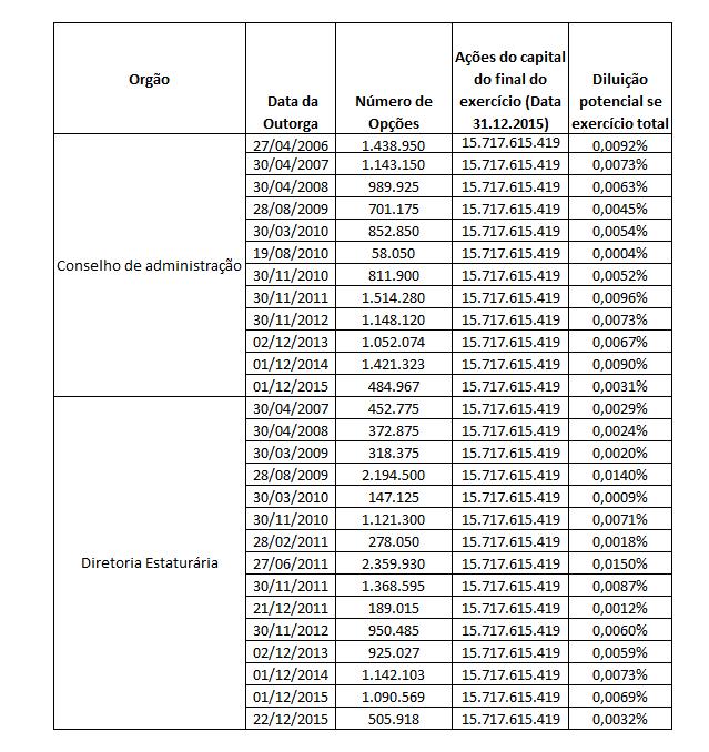 Memória de cálculo da diluição potencial decorrente do exercício de opções A diluição potencial, expressa nos quadros acima e constante da tabela abaixo, considera que 100% das opções outorgadas para