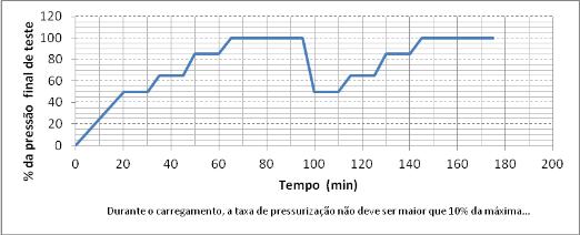 SUGESTÕES DE CARREGAMENTO Gráfico 1 Sugestão de esquema para pressurização da vaso de pressão para