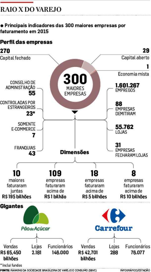 Varejo corta vagas para se ajustar à crise Redes optam por demitir em vez de fechar lojas e miram aumento de produtividade Márcia De Chiara, O Estado de S.