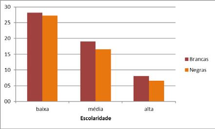 Por outro lado, pode-se aventar que quanto menor o nível de escolaridade maior a dificuldade para a pessoa circular em espaços públicos, tal como as delegacias.