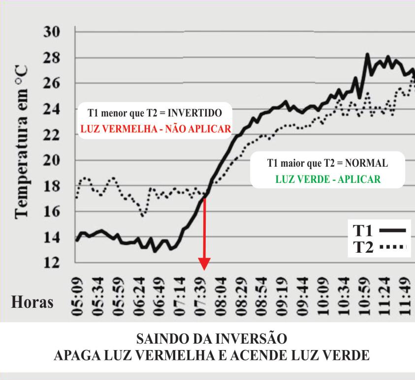 3. DESEMPENHO O monitor apresenta as temperaturas na altura mais baixa (T1) a 1,5 metros do solo, próxima a lavoura e na altura mais alta (T2) entre 3 e 4 metros do solo em cima da cabine do Trator.