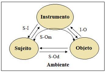 objeto da ação (S-Od), sujeito e instrumento (S-I), instrumento e objeto (I-O) e sujeito com objeto mediada pelo instumento (S-Om).