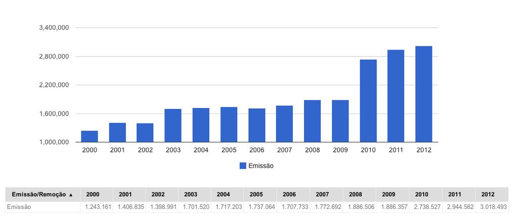 Emissões de GEE Emissões no modal