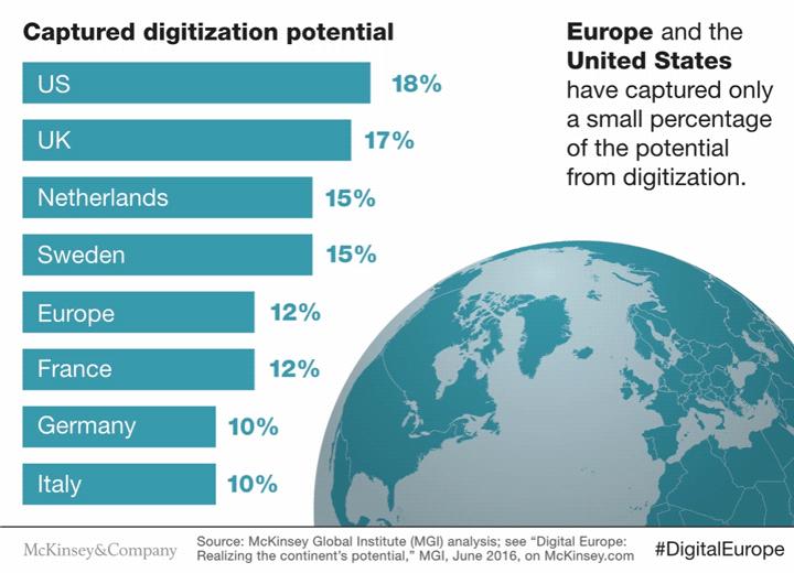 Como está a decorrer? EUA lideram a transformação digital atingindo 18% do seu potencial para digitalização.