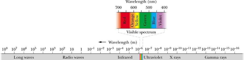9 Espectro eletromagnético Halliday,