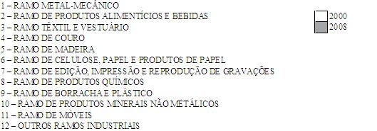 68 O ramo de produtos químicos e outros ramos industriais apresentam um perfil locacional semelhante. Associam-se com vários ramos, mas apresentam especialização com um número baixo de municípios.