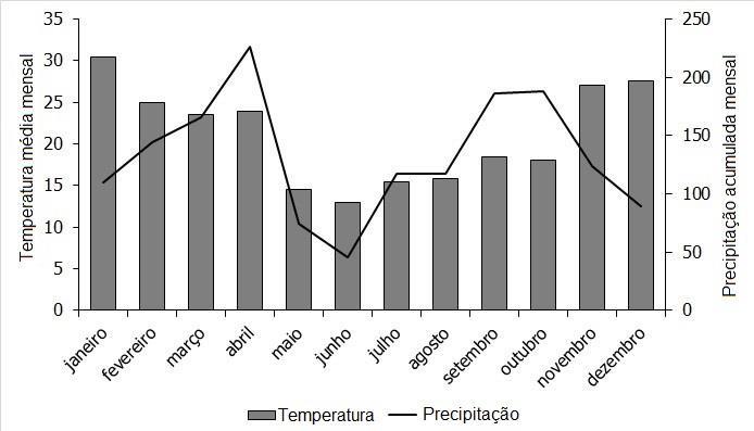Figura 1 - Temperatura média mensal e precipitação acumulada mensal para o período de 2015 e 2016, no município de Jaguaruna, sul de Santa Catarina.
