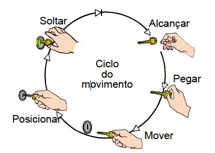 Figura 1: Movimentos básico da MTM.