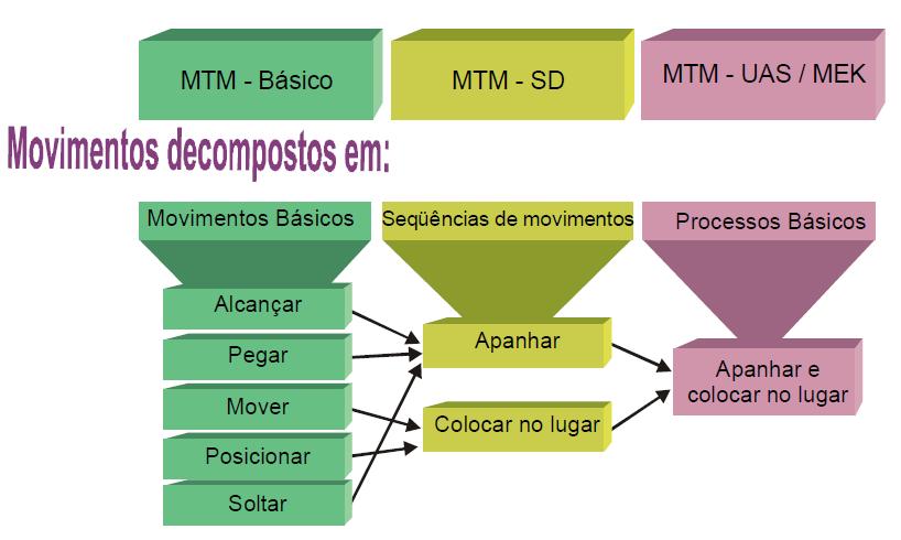 Figura 2: Condensação dos movimentos básicos. Fonte: MTM (2005a) A escolha de um desses métodos para utilização em uma análise deve ser feita de acordo com o nível de método.