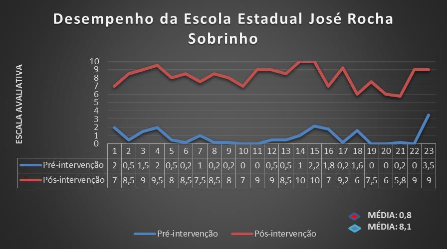 Figura 07: Comparativo da média aritmética da pré-intervenção e da pós-intervenção dos discentes da Escola José Rocha Sobrinho (JRS).